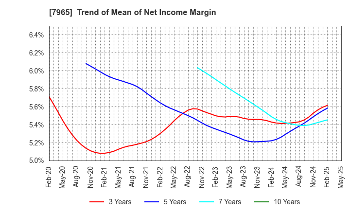 7965 ZOJIRUSHI CORPORATION: Trend of Mean of Net Income Margin