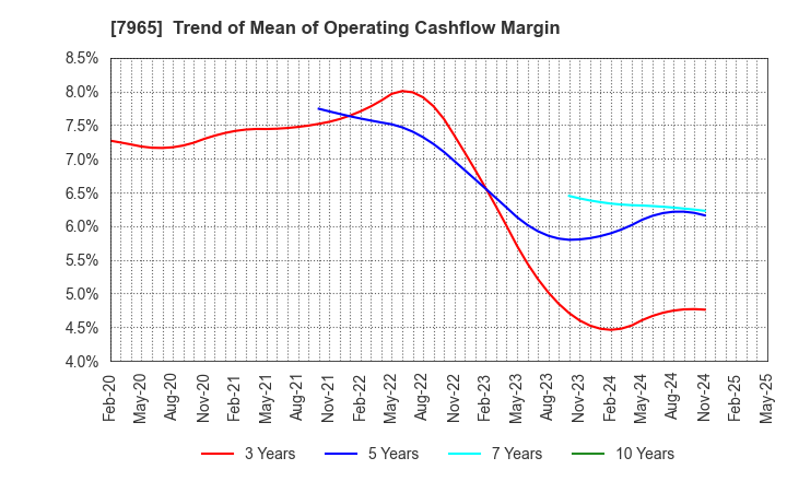 7965 ZOJIRUSHI CORPORATION: Trend of Mean of Operating Cashflow Margin