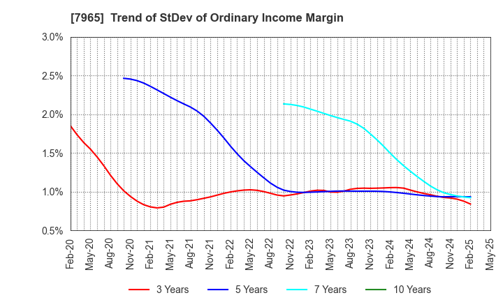 7965 ZOJIRUSHI CORPORATION: Trend of StDev of Ordinary Income Margin