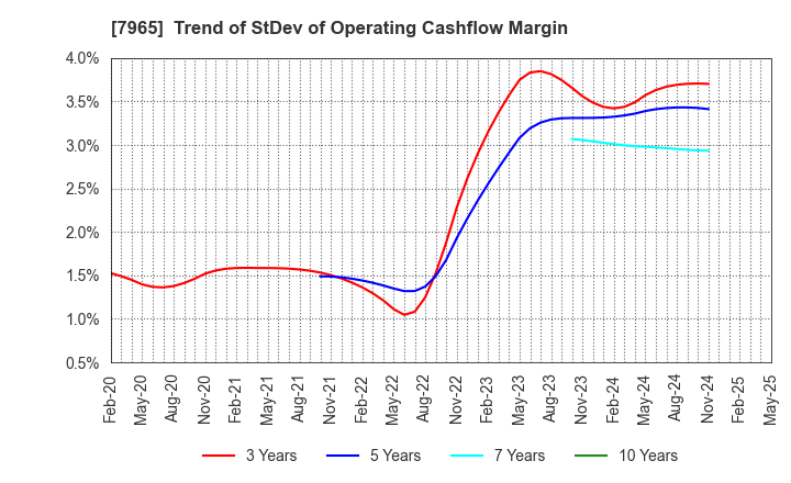 7965 ZOJIRUSHI CORPORATION: Trend of StDev of Operating Cashflow Margin