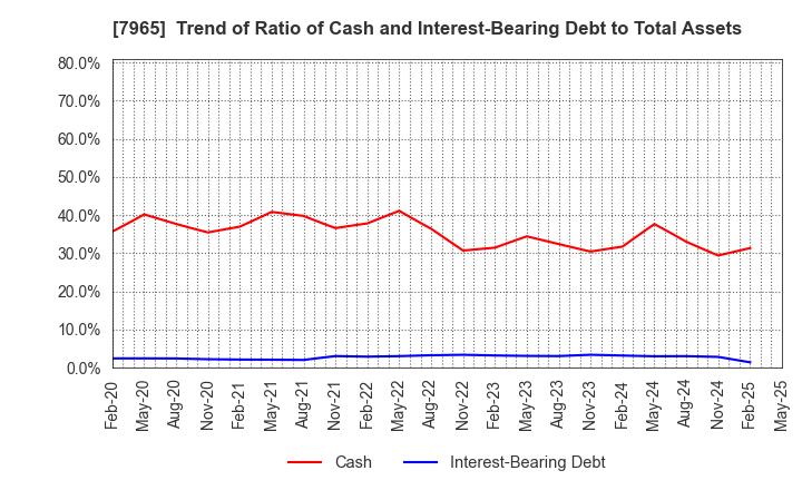 7965 ZOJIRUSHI CORPORATION: Trend of Ratio of Cash and Interest-Bearing Debt to Total Assets