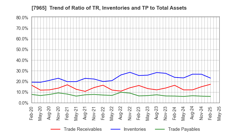 7965 ZOJIRUSHI CORPORATION: Trend of Ratio of TR, Inventories and TP to Total Assets