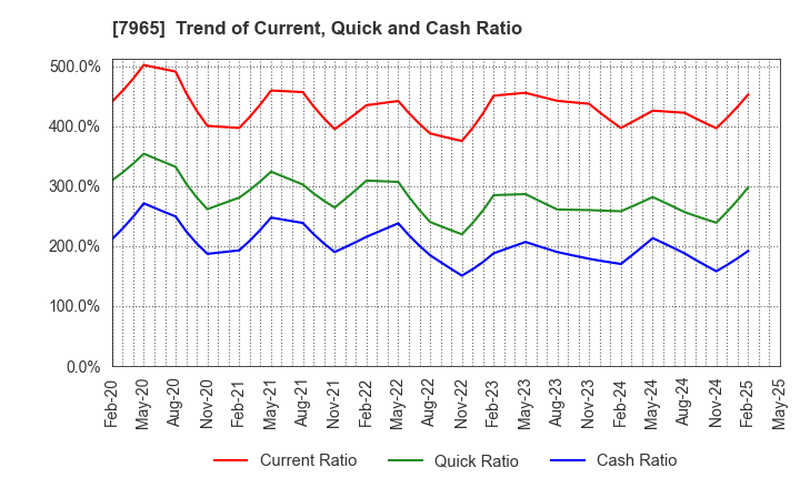 7965 ZOJIRUSHI CORPORATION: Trend of Current, Quick and Cash Ratio