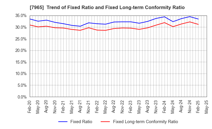 7965 ZOJIRUSHI CORPORATION: Trend of Fixed Ratio and Fixed Long-term Conformity Ratio
