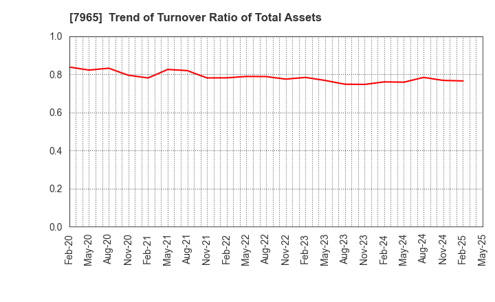7965 ZOJIRUSHI CORPORATION: Trend of Turnover Ratio of Total Assets