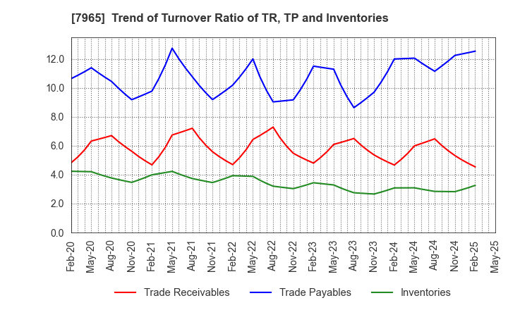7965 ZOJIRUSHI CORPORATION: Trend of Turnover Ratio of TR, TP and Inventories