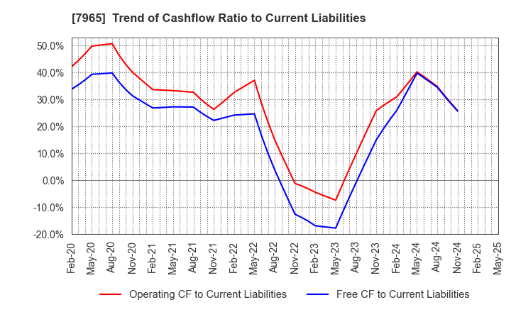 7965 ZOJIRUSHI CORPORATION: Trend of Cashflow Ratio to Current Liabilities