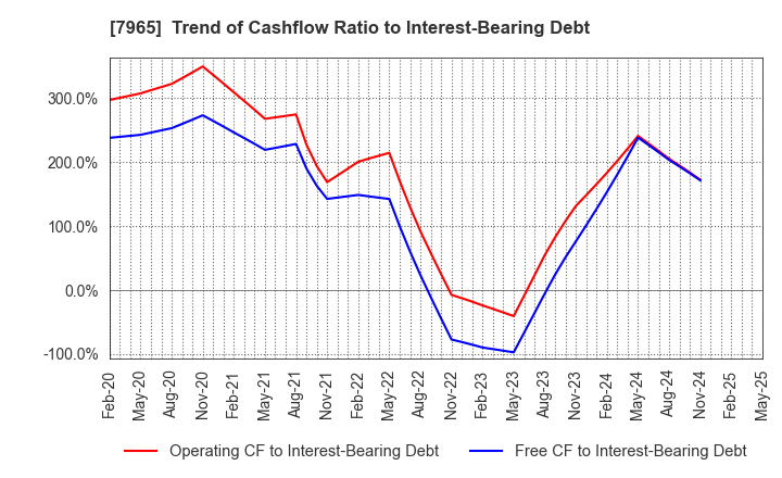 7965 ZOJIRUSHI CORPORATION: Trend of Cashflow Ratio to Interest-Bearing Debt