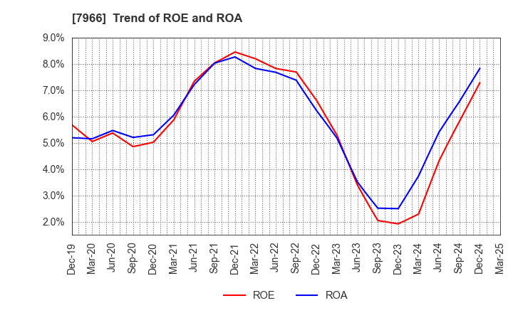7966 LINTEC Corporation: Trend of ROE and ROA
