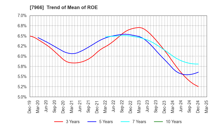 7966 LINTEC Corporation: Trend of Mean of ROE
