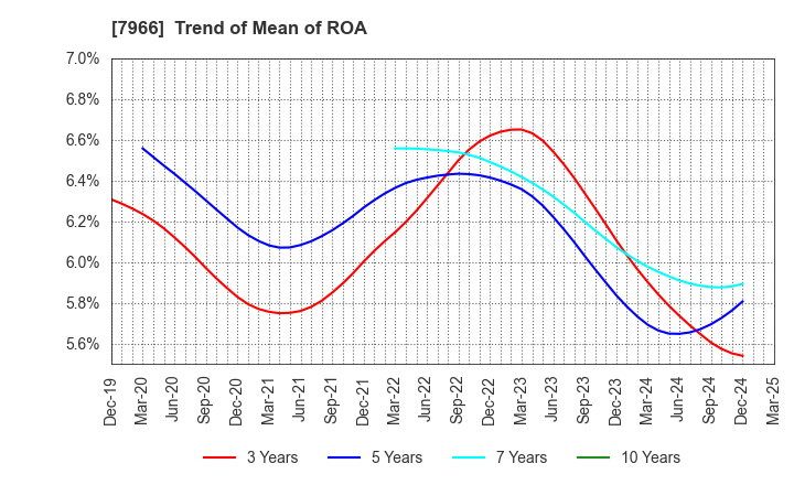 7966 LINTEC Corporation: Trend of Mean of ROA