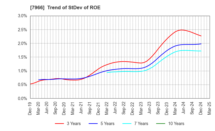 7966 LINTEC Corporation: Trend of StDev of ROE