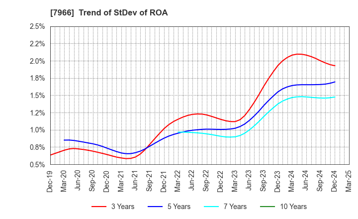 7966 LINTEC Corporation: Trend of StDev of ROA
