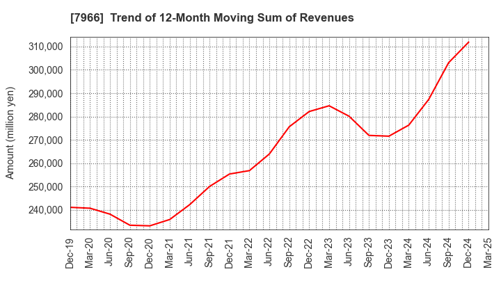 7966 LINTEC Corporation: Trend of 12-Month Moving Sum of Revenues