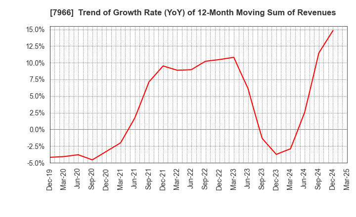 7966 LINTEC Corporation: Trend of Growth Rate (YoY) of 12-Month Moving Sum of Revenues