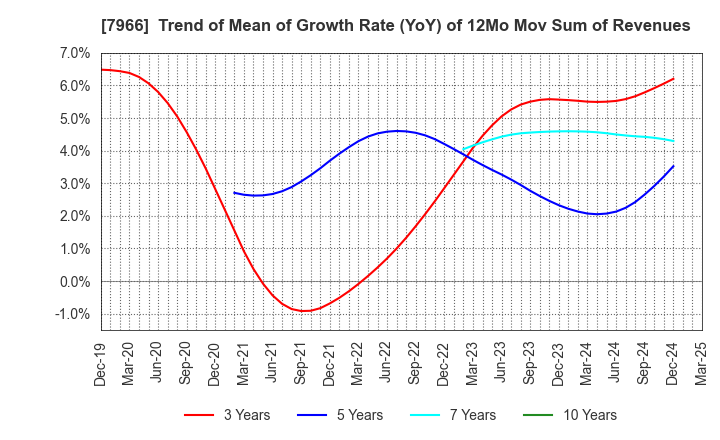 7966 LINTEC Corporation: Trend of Mean of Growth Rate (YoY) of 12Mo Mov Sum of Revenues