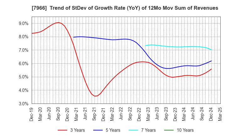 7966 LINTEC Corporation: Trend of StDev of Growth Rate (YoY) of 12Mo Mov Sum of Revenues