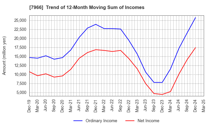 7966 LINTEC Corporation: Trend of 12-Month Moving Sum of Incomes