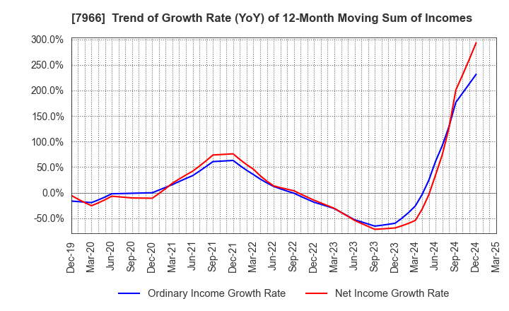 7966 LINTEC Corporation: Trend of Growth Rate (YoY) of 12-Month Moving Sum of Incomes