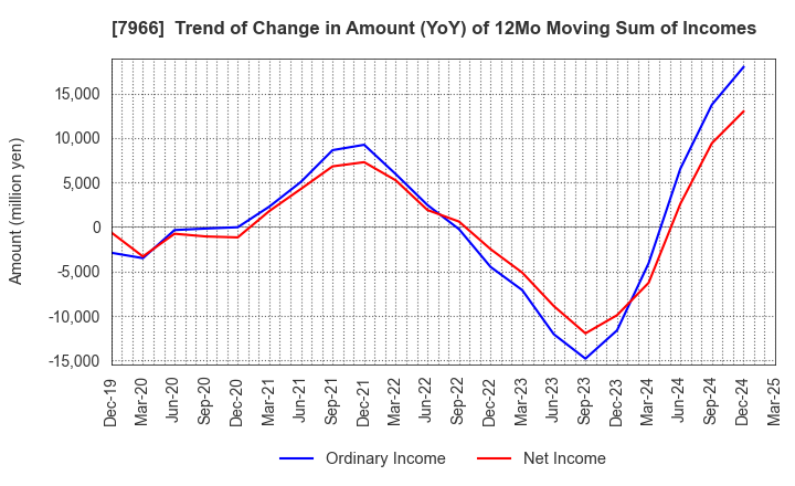 7966 LINTEC Corporation: Trend of Change in Amount (YoY) of 12Mo Moving Sum of Incomes