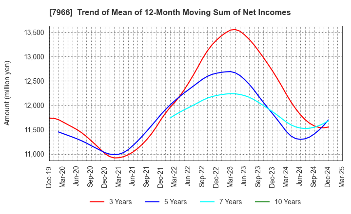 7966 LINTEC Corporation: Trend of Mean of 12-Month Moving Sum of Net Incomes