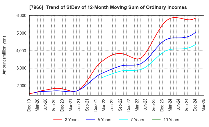 7966 LINTEC Corporation: Trend of StDev of 12-Month Moving Sum of Ordinary Incomes
