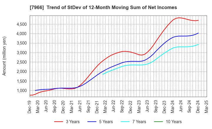 7966 LINTEC Corporation: Trend of StDev of 12-Month Moving Sum of Net Incomes