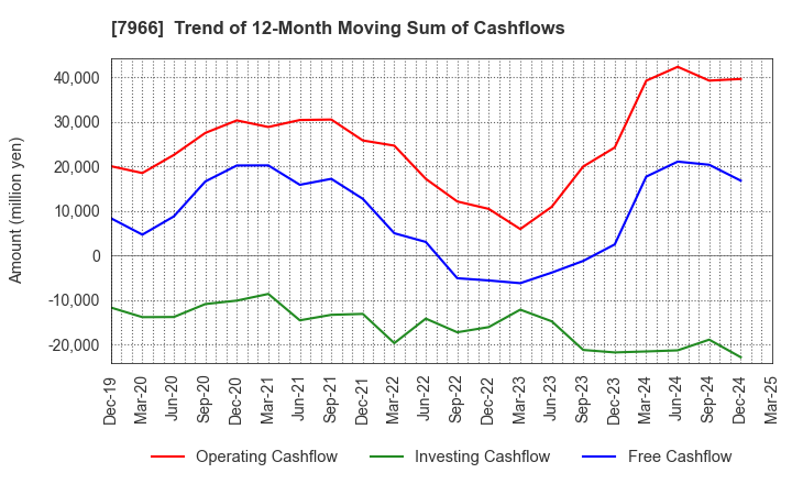 7966 LINTEC Corporation: Trend of 12-Month Moving Sum of Cashflows