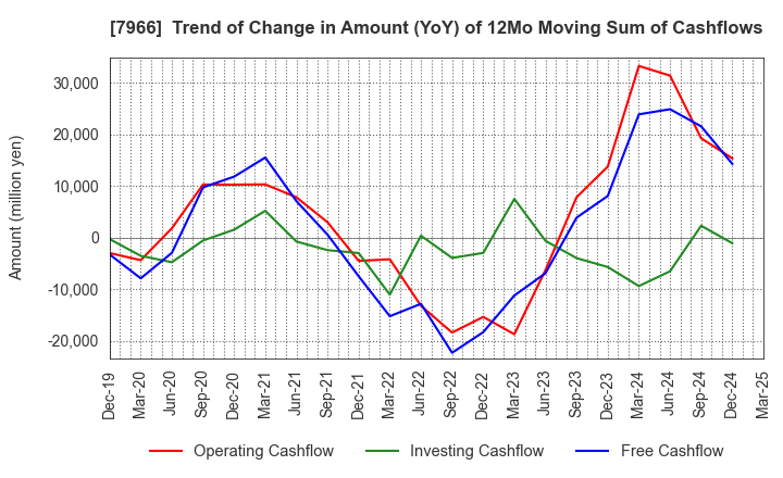 7966 LINTEC Corporation: Trend of Change in Amount (YoY) of 12Mo Moving Sum of Cashflows