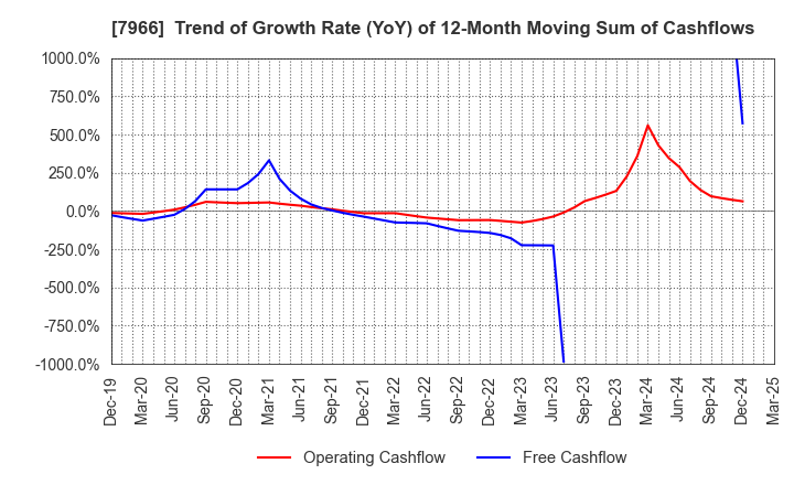 7966 LINTEC Corporation: Trend of Growth Rate (YoY) of 12-Month Moving Sum of Cashflows