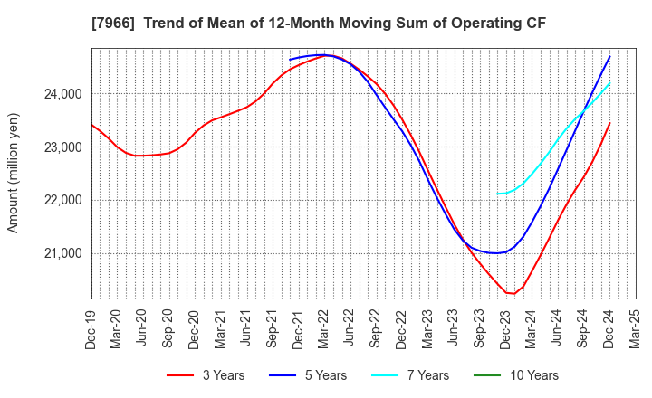 7966 LINTEC Corporation: Trend of Mean of 12-Month Moving Sum of Operating CF