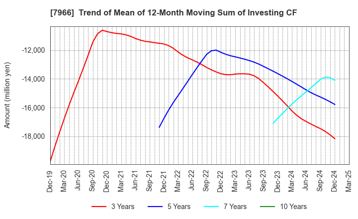 7966 LINTEC Corporation: Trend of Mean of 12-Month Moving Sum of Investing CF
