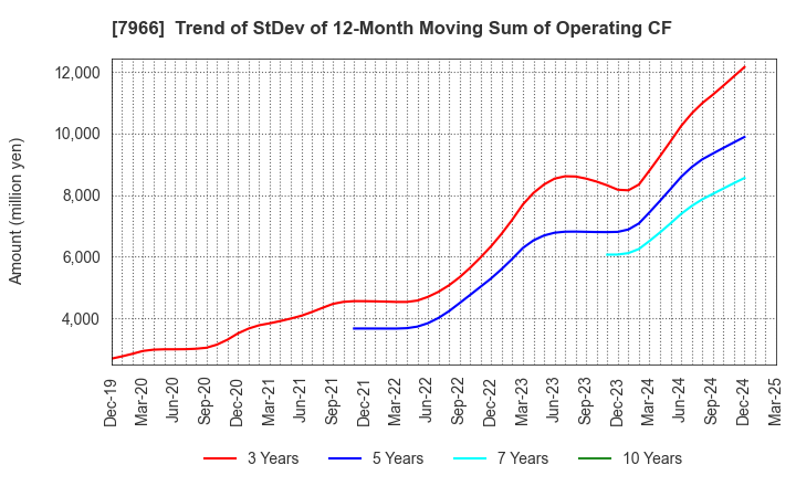 7966 LINTEC Corporation: Trend of StDev of 12-Month Moving Sum of Operating CF