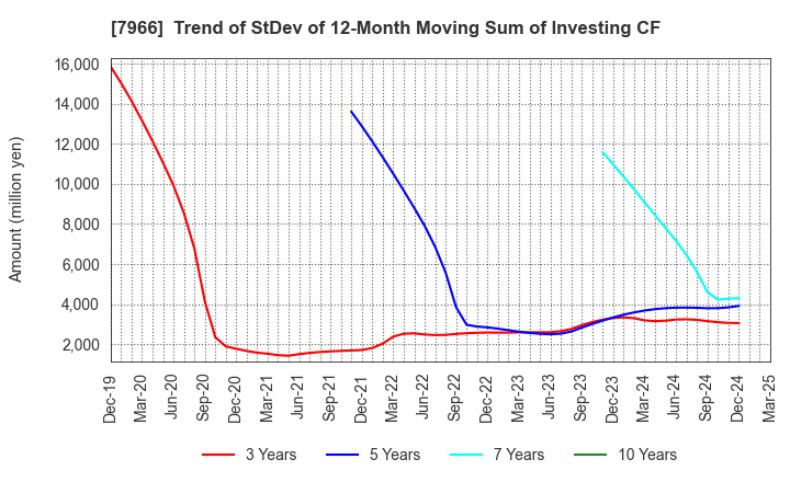 7966 LINTEC Corporation: Trend of StDev of 12-Month Moving Sum of Investing CF
