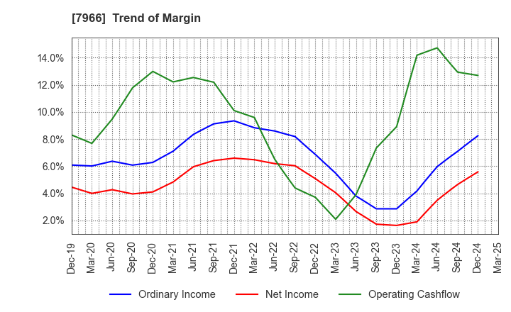 7966 LINTEC Corporation: Trend of Margin