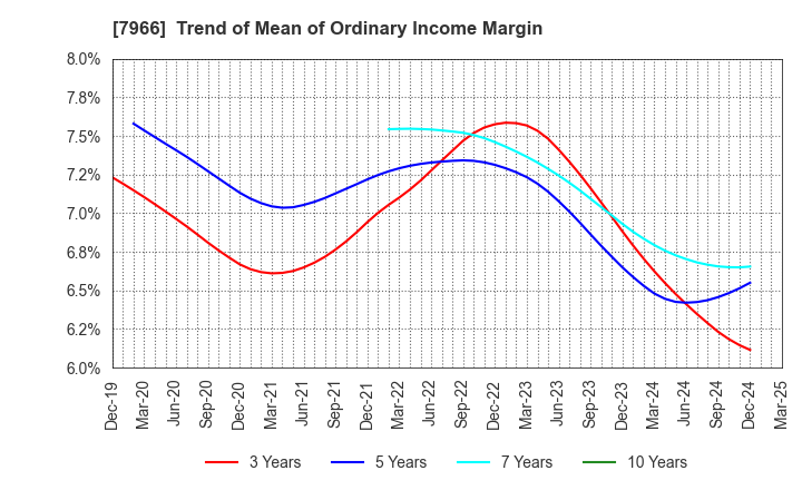7966 LINTEC Corporation: Trend of Mean of Ordinary Income Margin