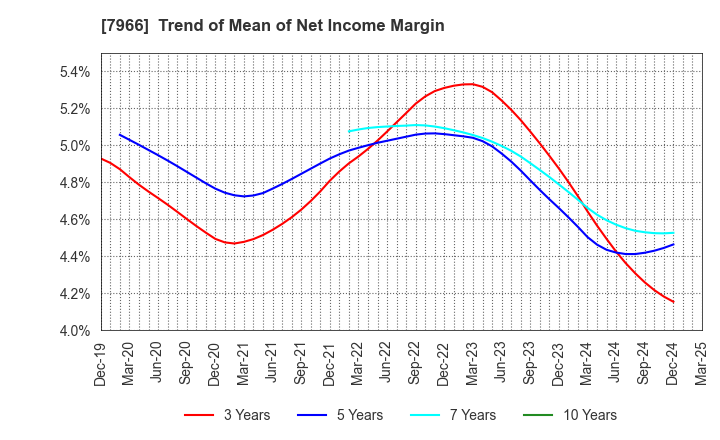 7966 LINTEC Corporation: Trend of Mean of Net Income Margin