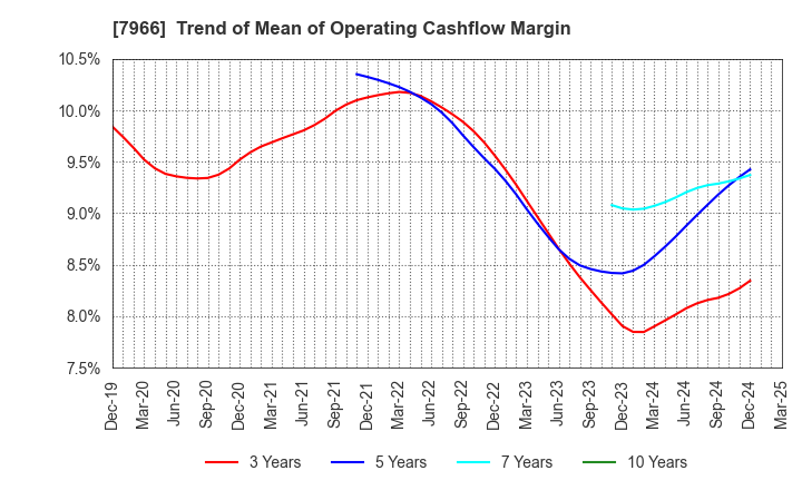 7966 LINTEC Corporation: Trend of Mean of Operating Cashflow Margin