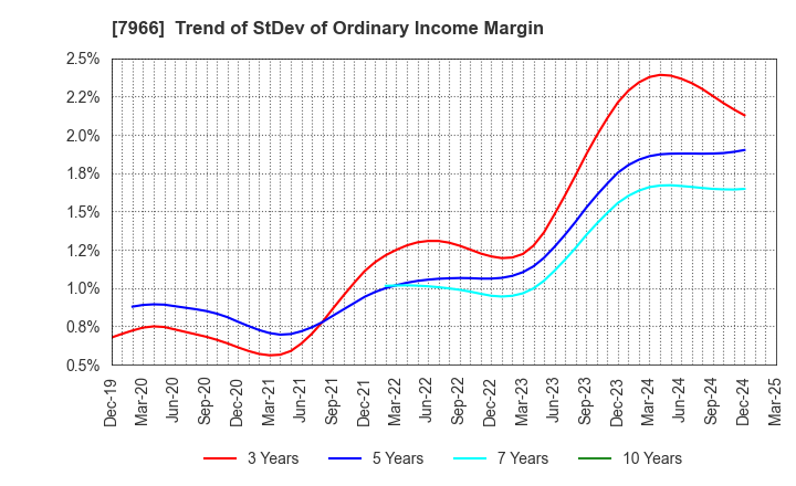 7966 LINTEC Corporation: Trend of StDev of Ordinary Income Margin
