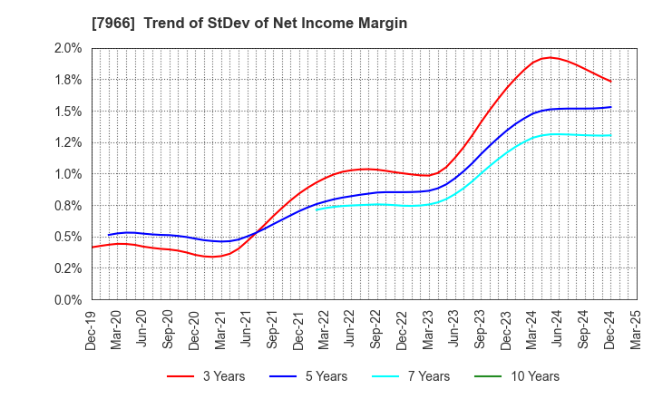 7966 LINTEC Corporation: Trend of StDev of Net Income Margin