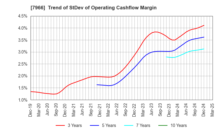 7966 LINTEC Corporation: Trend of StDev of Operating Cashflow Margin