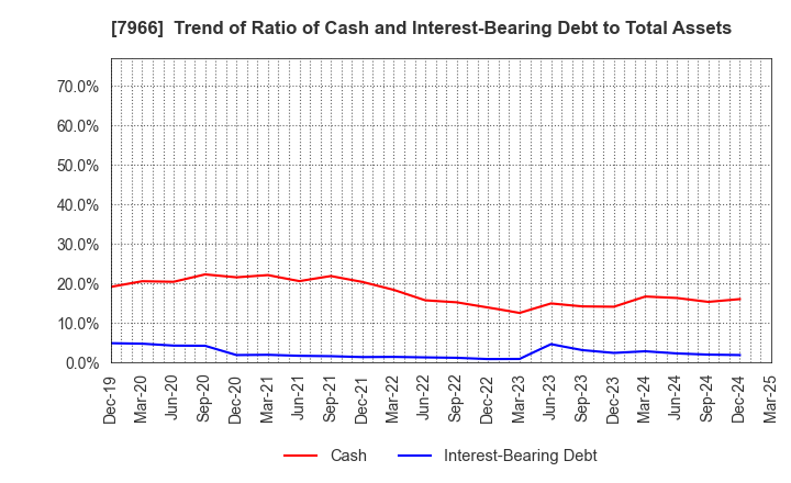 7966 LINTEC Corporation: Trend of Ratio of Cash and Interest-Bearing Debt to Total Assets