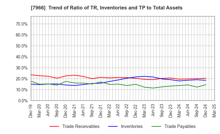 7966 LINTEC Corporation: Trend of Ratio of TR, Inventories and TP to Total Assets