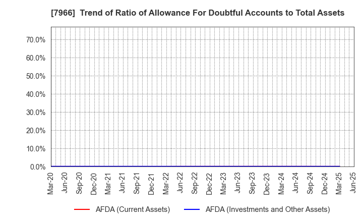 7966 LINTEC Corporation: Trend of Ratio of Allowance For Doubtful Accounts to Total Assets