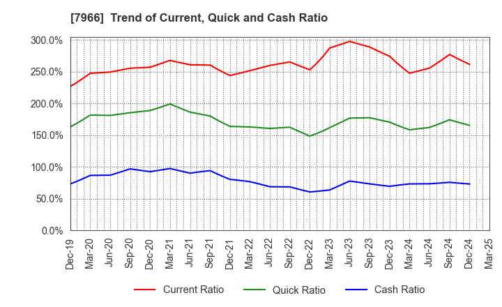 7966 LINTEC Corporation: Trend of Current, Quick and Cash Ratio