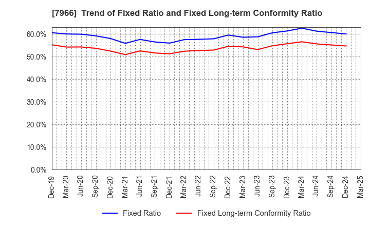 7966 LINTEC Corporation: Trend of Fixed Ratio and Fixed Long-term Conformity Ratio