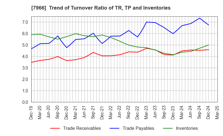 7966 LINTEC Corporation: Trend of Turnover Ratio of TR, TP and Inventories