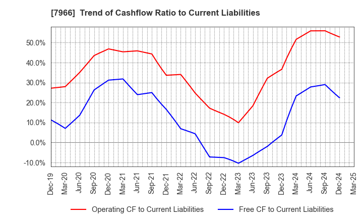 7966 LINTEC Corporation: Trend of Cashflow Ratio to Current Liabilities