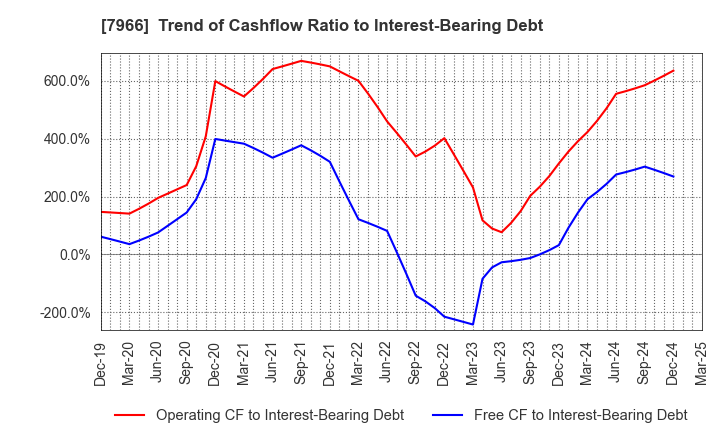 7966 LINTEC Corporation: Trend of Cashflow Ratio to Interest-Bearing Debt
