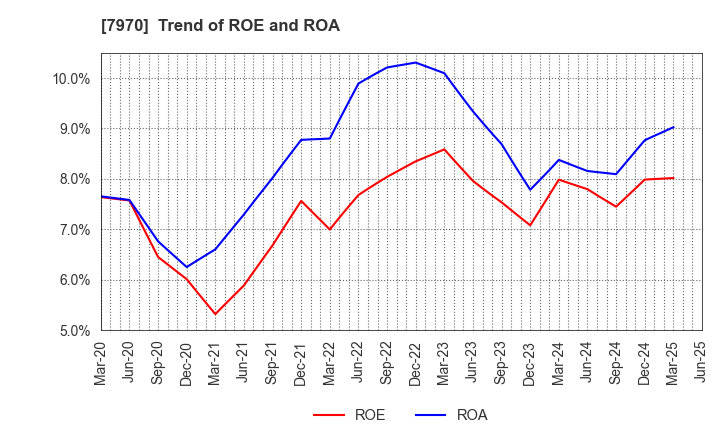 7970 Shin-Etsu Polymer Co.,Ltd.: Trend of ROE and ROA